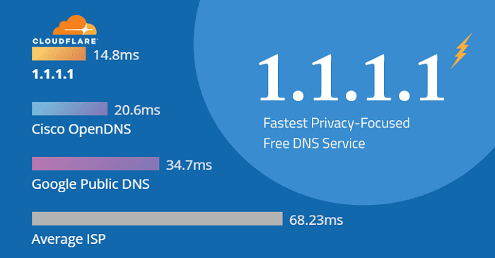 DNS Cloudflare
