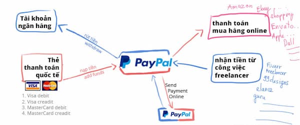 Những lợi ích của việc sử dụng Paypal là gì?