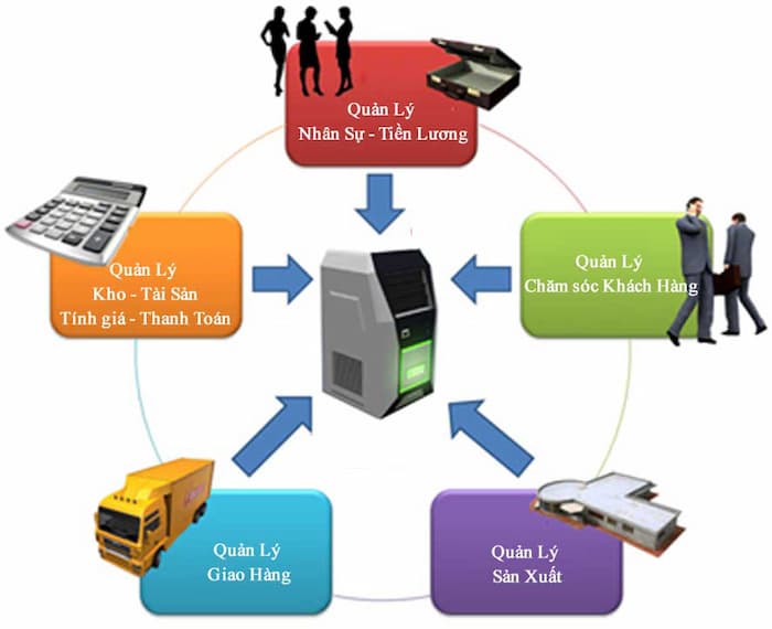 Erp là gì? Vai trò của erp trong điều hành doanh nghiệp