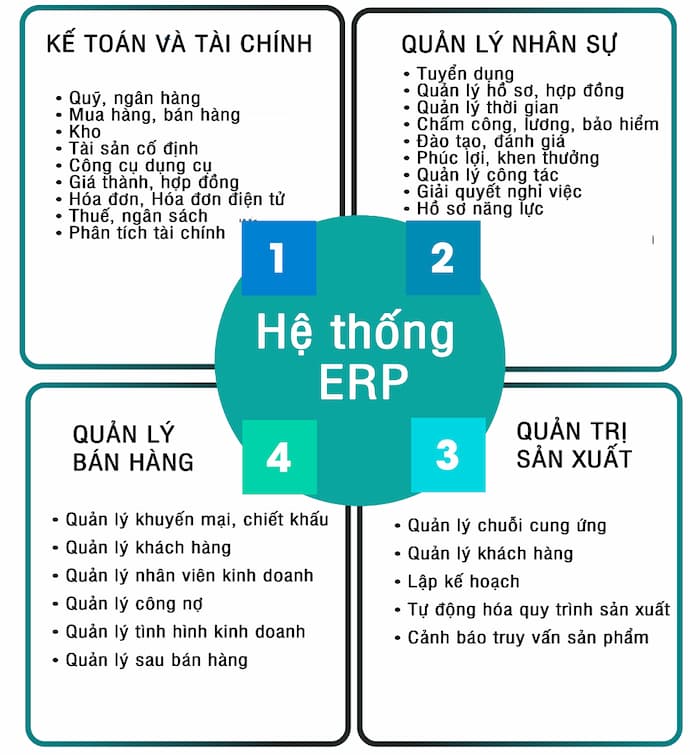 Erp là gì? Vai trò của erp trong điều hành doanh nghiệp