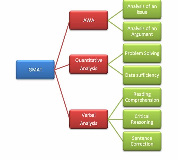 GMAT là gì? Bài thi GMAT gồm những gì?