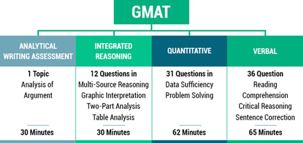 GMAT là gì? Bài thi GMAT gồm những gì?