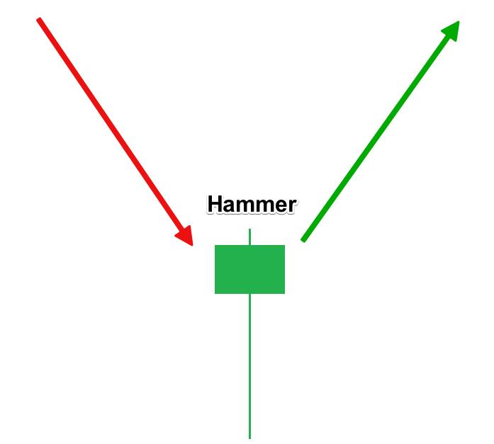 Mô hình nến đảo chiều Hammer (nến búa)