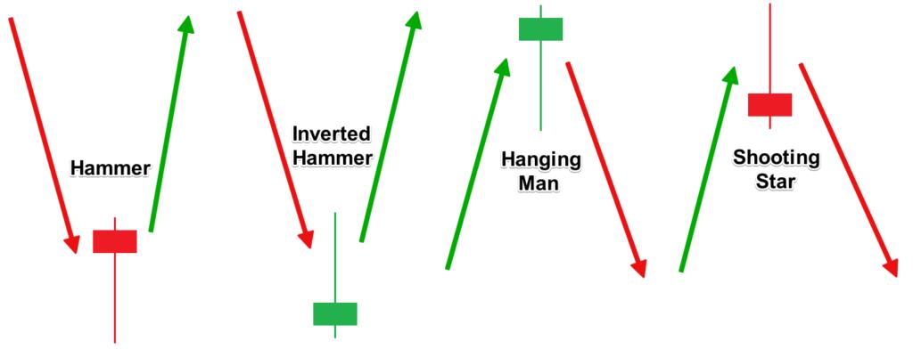 Mô hình nến đảo chiều Hammer (nến búa)