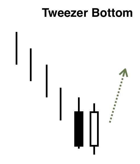 Mô hình nến đảo chiều Tweezer Bottom (mô hình đáy nhíp)