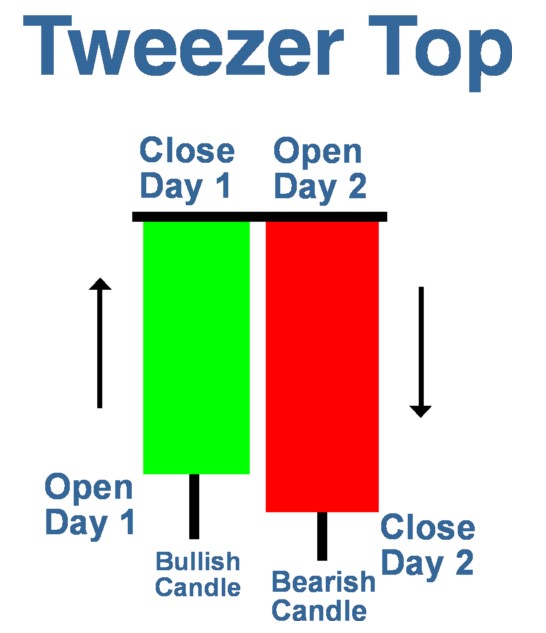 Mô hình nến đảo chiều Tweezer Top (đỉnh nhíp)