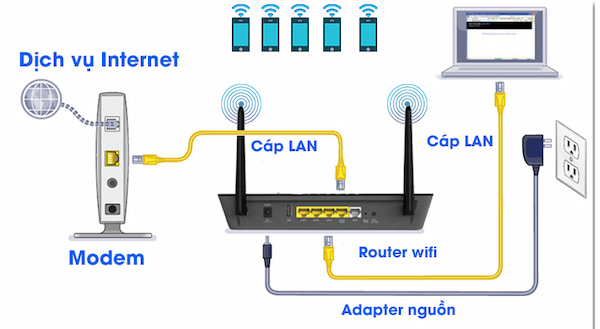 Nguyên lý hoạt động của Router Wifi