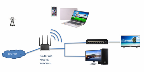 Chức năng của Router Wifi là gì