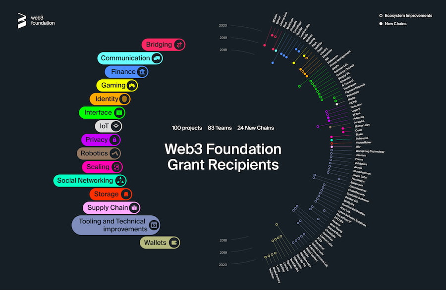 Hệ sinh thái Web3 Foundation
