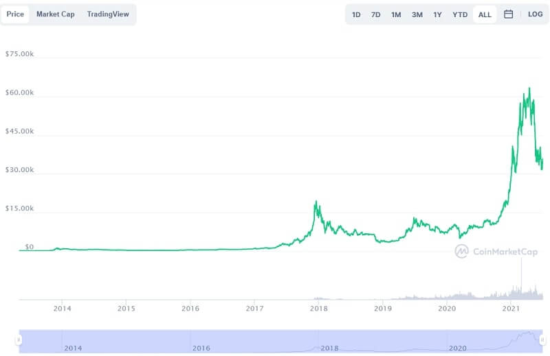 Vai trò của biểu đồ giá Bitcoin