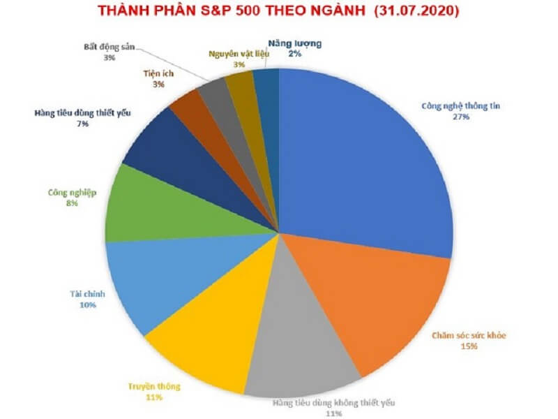 Thành phần các công ty trong S&P 500